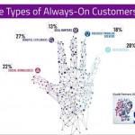 The Changing Role of the CMO // The Always-on Consumer